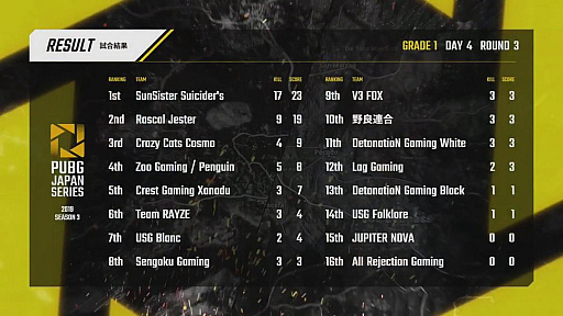 PUBG JAPAN SERIESSeason3 Grade1 Day4ݡȡȾΤRascal Jester