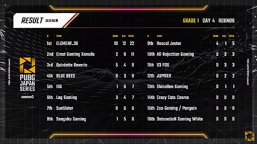 PUBG JAPAN SERIESSeason5 Grade1 Day4ݡȡCrest Gaming Xanadu3٤Υɥ󾡤