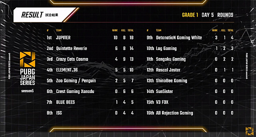 PUBG JAPAN SERIESSeason5 Grade1 Day5ݡȡʥISG2٤Υɥ󾡤