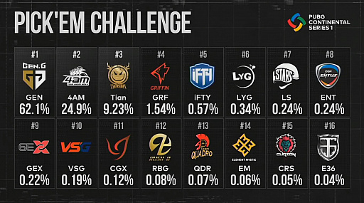 PUBG CONTINENTAL SERIES 1 ASIAץݡȡͥInfantry˽оELEMENT.36ƬѤ򸽤