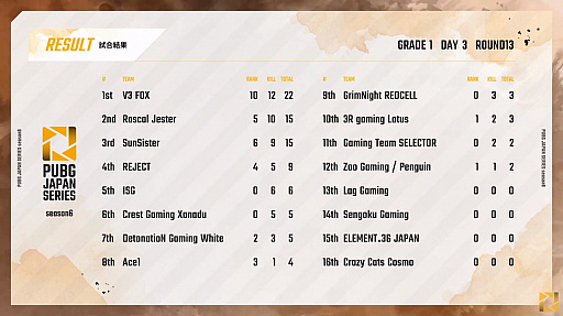 PUBG JAPAN SERIESSeason6 Grade1 Day3ݡȡžPhase1ǽPCS2 ASIAؤνо츢SSTE36μ