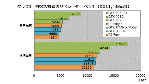  No.011Υͥ / GPU24ʤǻFFXIV ϡΥ٥졼׸٥ޡʿ60fpsΤɬפʥϤĤʤΤ