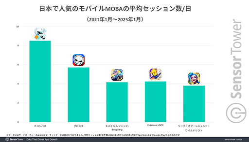 画像ギャラリー No.006のサムネイル画像 / 日本市場におけるモバイルMOBAの収益やセッション数は「#コンパス」が際立った存在感を示す。Sensor Towerによるレポートで明らかに