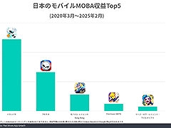 ܻԾˤХMOBAμפ䥻åϡ֡ѥפΩä¸ߴ򼨤Sensor TowerˤݡȤ餫