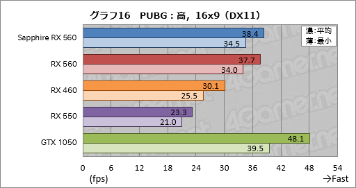  No.036Υͥ / Radeon RX 560ץӥ塼եHDΥץ쥤åȤȤʤ륨ȥ꡼ߥɥGPU϶ʤ˾Ƥ뤫