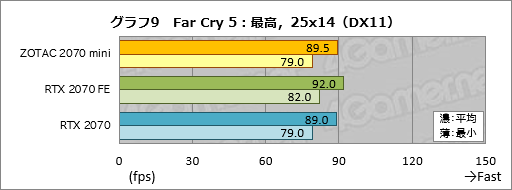  No.029Υͥ / ZOTAC GAMING GeForce RTX 2070 OC MINIפäûRTX 2070ɤϾϤ㤵ưŤܤ