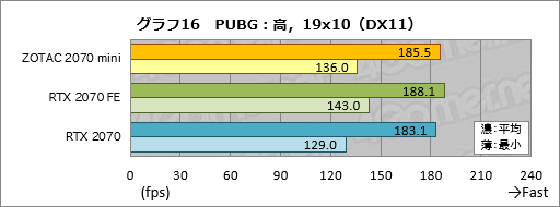  No.036Υͥ / ZOTAC GAMING GeForce RTX 2070 OC MINIפäûRTX 2070ɤϾϤ㤵ưŤܤ