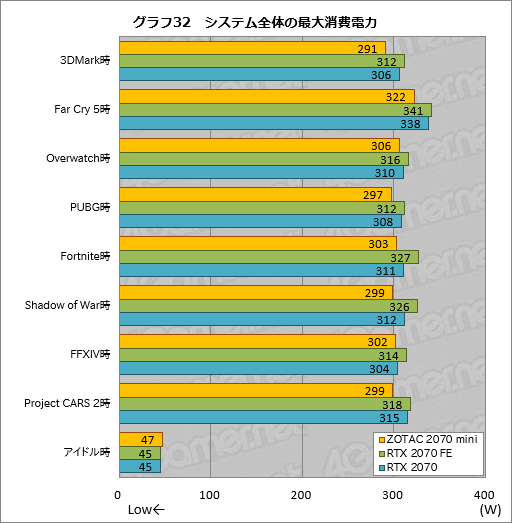  No.052Υͥ / ZOTAC GAMING GeForce RTX 2070 OC MINIפäûRTX 2070ɤϾϤ㤵ưŤܤ