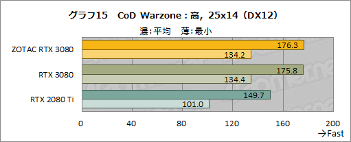 #034Υͥ/ZOTAC GAMING GeForce RTX 3080 Trinityץӥ塼ǹ10ȼϤ䤹RTX 3080ܥɤμϤõ