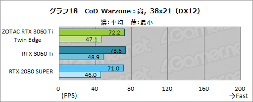 #035Υͥ/ZOTACGeForce RTX 3060 Ti Twin Edgeץӥ塼RTX 3060 TiܤǤŪ²2ϢեǥμϤ򸡾