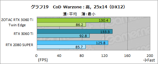 #036Υͥ/ZOTACGeForce RTX 3060 Ti Twin Edgeץӥ塼RTX 3060 TiܤǤŪ²2ϢեǥμϤ򸡾