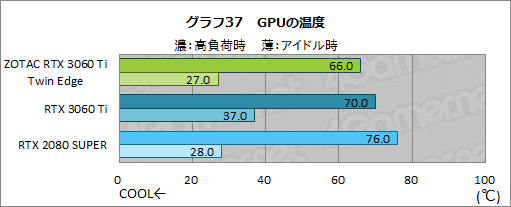 #054Υͥ/ZOTACGeForce RTX 3060 Ti Twin Edgeץӥ塼RTX 3060 TiܤǤŪ²2ϢեǥμϤ򸡾