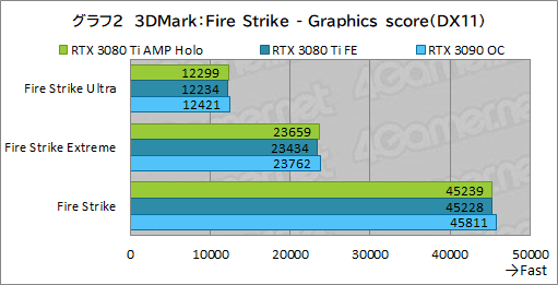 #022Υͥ/ZOTACGeForce RTX 3080 Ti AMP Holoץӥ塼ΡAMPɥǥNVIDIAˤɤޤǺդΤ