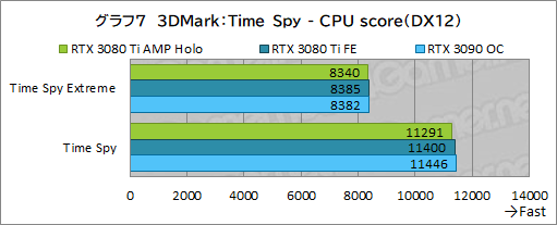 #027Υͥ/ZOTACGeForce RTX 3080 Ti AMP Holoץӥ塼ΡAMPɥǥNVIDIAˤɤޤǺդΤ