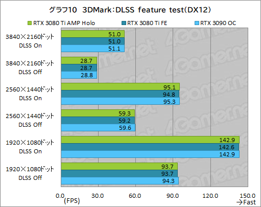 #030Υͥ/ZOTACGeForce RTX 3080 Ti AMP Holoץӥ塼ΡAMPɥǥNVIDIAˤɤޤǺդΤ