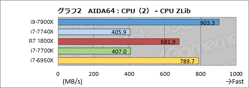  No.012Υͥ / Core i9-7900XסCore i7-7740Xץӥ塼ԡøڤȾϡ¬ǿϥɥץåȥե򷡤겼