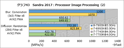  No.053Υͥ / Core i9-7900XסCore i7-7740Xץӥ塼ԡøڤȾϡ¬ǿϥɥץåȥե򷡤겼