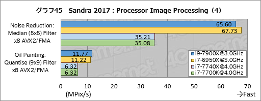  No.055Υͥ / Core i9-7900XסCore i7-7740Xץӥ塼ԡøڤȾϡ¬ǿϥɥץåȥե򷡤겼