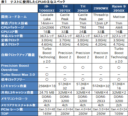  No.004Υͥ / С16CPUĺCore i9-10980XEСRyzen Threadripper 3970X/3960X ब®ΤϤɤ