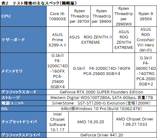 С16CPUĺCore i9-10980XEСRyzen Threadripper 3970X/3960X ब®ΤϤɤ