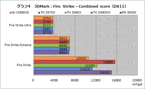  No.026Υͥ / С16CPUĺCore i9-10980XEСRyzen Threadripper 3970X/3960X ब®ΤϤɤ