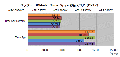  No.027Υͥ / С16CPUĺCore i9-10980XEСRyzen Threadripper 3970X/3960X ब®ΤϤɤ