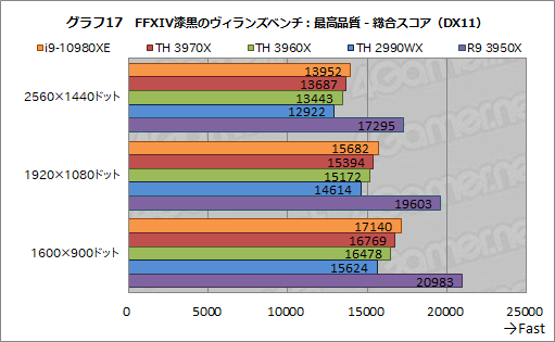  No.040Υͥ / С16CPUĺCore i9-10980XEСRyzen Threadripper 3970X/3960X ब®ΤϤɤ