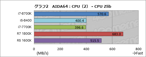  No.012Υͥ / Core i7-8700KסCore i5-8400ץӥ塼ԡCoffee Lake-Sϡ6Kaby Lake-SפʤΤ