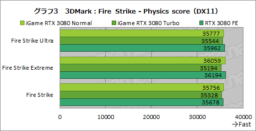 #029Υͥ/ColorfuliGame GeForce RTX 3080 Vulcan OC 10Gץӥ塼ñСåܥǥե쥹ǽĶϤͭ