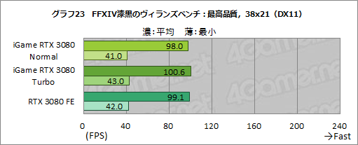 #049Υͥ/ColorfuliGame GeForce RTX 3080 Vulcan OC 10Gץӥ塼ñСåܥǥե쥹ǽĶϤͭ