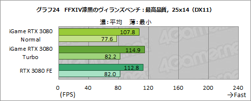 #050Υͥ/ColorfuliGame GeForce RTX 3080 Vulcan OC 10Gץӥ塼ñСåܥǥե쥹ǽĶϤͭ