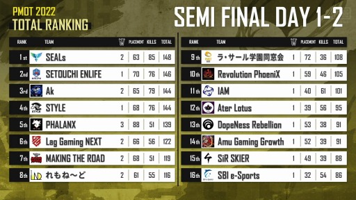 PUBG MOBILE OPEN TOURNAMENT 2022 Phase1GRAND FINAL61112˳