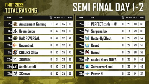 PUBG MOBILE OPEN TOURNAMENT 2022 Phase1GRAND FINAL61112˳