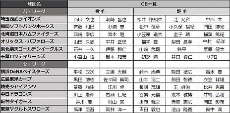 eBASEBALL ץ꡼2019˥쥸OB꤬Ĺͺ侾Ƭꡤ֥60̾