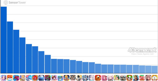画像ギャラリー No.002のサムネイル画像 / スマホゲームのセルラン分析(2025年8月21日〜8月27日)。今週の1位は「ウマ娘」。4月〜6月に1周年を迎えた主なタイトルも紹介