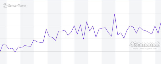 画像ギャラリー No.008のサムネイル画像 / スマホゲームのセルラン分析(2025年8月21日〜8月27日)。今週の1位は「ウマ娘」。4月〜6月に1周年を迎えた主なタイトルも紹介