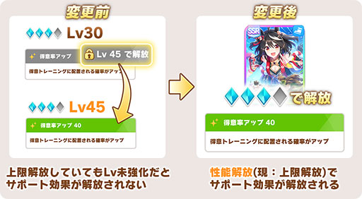 画像ギャラリー No.002のサムネイル画像 / 「ウマ娘」,サポートカードのLv廃止を含む仕様変更を本日実装。SSR確定ガチャチケットなどを購入できる「特別マニーショップ」もオープン