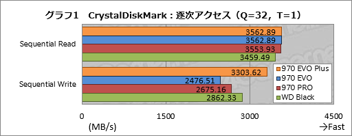  No.011Υͥ / SamsungSSD 970 EVO Plusץӥ塼񤭹ǽ᤿ߥɥ륯饹ԾSSDοǥϤʤֶ