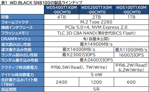 ���������꡼ No.005�Υ���ͥ������ / PCIe 5.0�б���ǮŪ�ˤ�Ȥ��䤹���ʤä�SSD��WD_BLACK SN8100 NVMe SSD�פμ��Ϥ򸡾ڤ��Ƥߤ��Υ�ӥ塼��