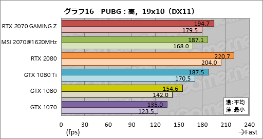  No.046Υͥ / GeForce RTX 2070ץӥ塼Turing軰ϡ֥ѡפGPUˤʤä