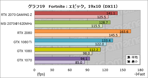  No.049Υͥ / GeForce RTX 2070ץӥ塼Turing軰ϡ֥ѡפGPUˤʤä