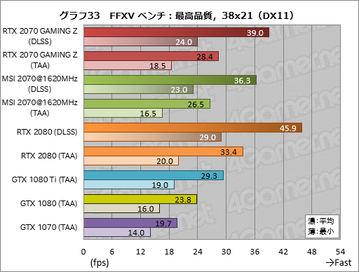  No.063Υͥ / GeForce RTX 2070ץӥ塼Turing軰ϡ֥ѡפGPUˤʤä