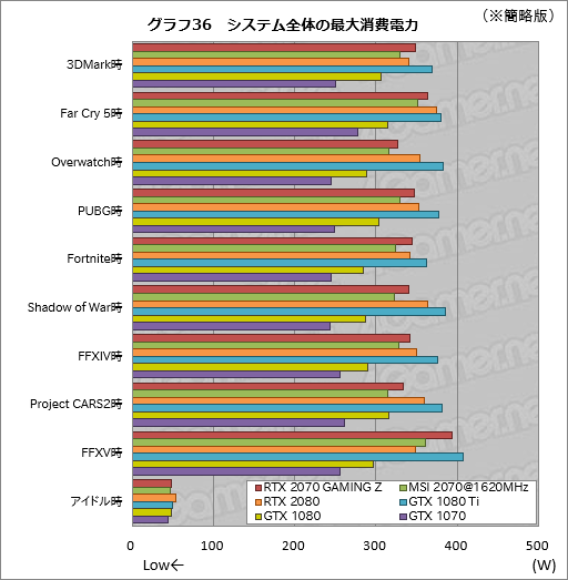  No.066Υͥ / GeForce RTX 2070ץӥ塼Turing軰ϡ֥ѡפGPUˤʤä