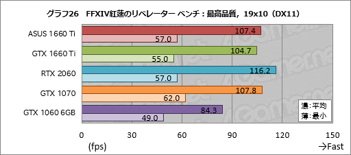  No.046Υͥ / GeForce GTX 1660 Tiץӥ塼쥤ȥбTuringŴGPUˤʤ!?