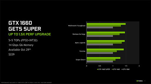 NVIDIAȥ꡼ߥɥ륯饹GPUGeForce GTX 16 SUPERץ꡼ȯɽGTX 1660 SUPERμϤ٥ޡǸڤƤߤ