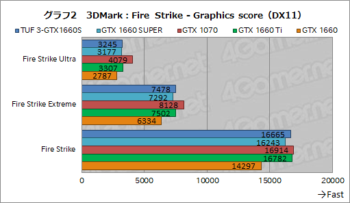  No.020Υͥ / NVIDIAȥ꡼ߥɥ륯饹GPUGeForce GTX 16 SUPERץ꡼ȯɽGTX 1660 SUPERμϤ٥ޡǸڤƤߤ