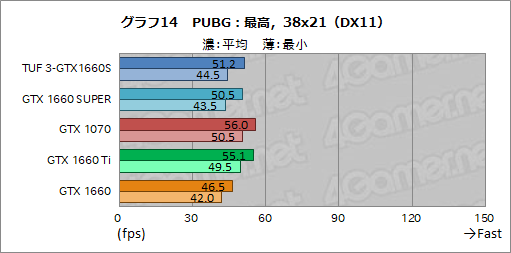  No.032Υͥ / NVIDIAȥ꡼ߥɥ륯饹GPUGeForce GTX 16 SUPERץ꡼ȯɽGTX 1660 SUPERμϤ٥ޡǸڤƤߤ