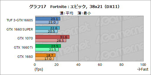  No.035Υͥ / NVIDIAȥ꡼ߥɥ륯饹GPUGeForce GTX 16 SUPERץ꡼ȯɽGTX 1660 SUPERμϤ٥ޡǸڤƤߤ