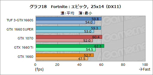  No.036Υͥ / NVIDIAȥ꡼ߥɥ륯饹GPUGeForce GTX 16 SUPERץ꡼ȯɽGTX 1660 SUPERμϤ٥ޡǸڤƤߤ