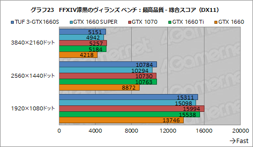  No.041Υͥ / NVIDIAȥ꡼ߥɥ륯饹GPUGeForce GTX 16 SUPERץ꡼ȯɽGTX 1660 SUPERμϤ٥ޡǸڤƤߤ